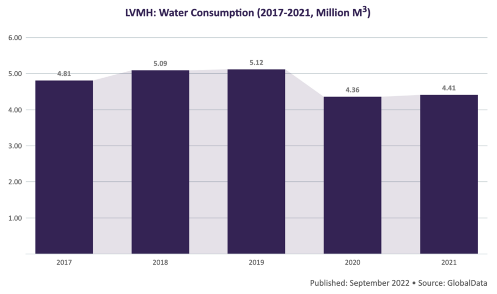 EXCLUSIVE: LVMH Announces Major Water Use Reduction Target – WWD